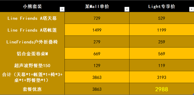小熊套餐对比图